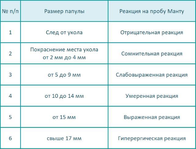 Введена таблица реакции организма на туберкулиновую пробу